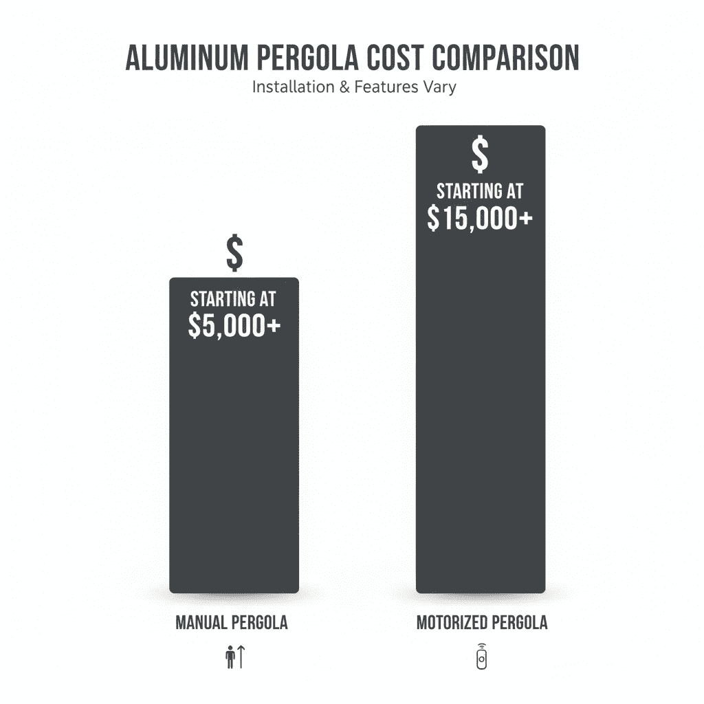 Price comparison of Motorized vs Manual Pergola