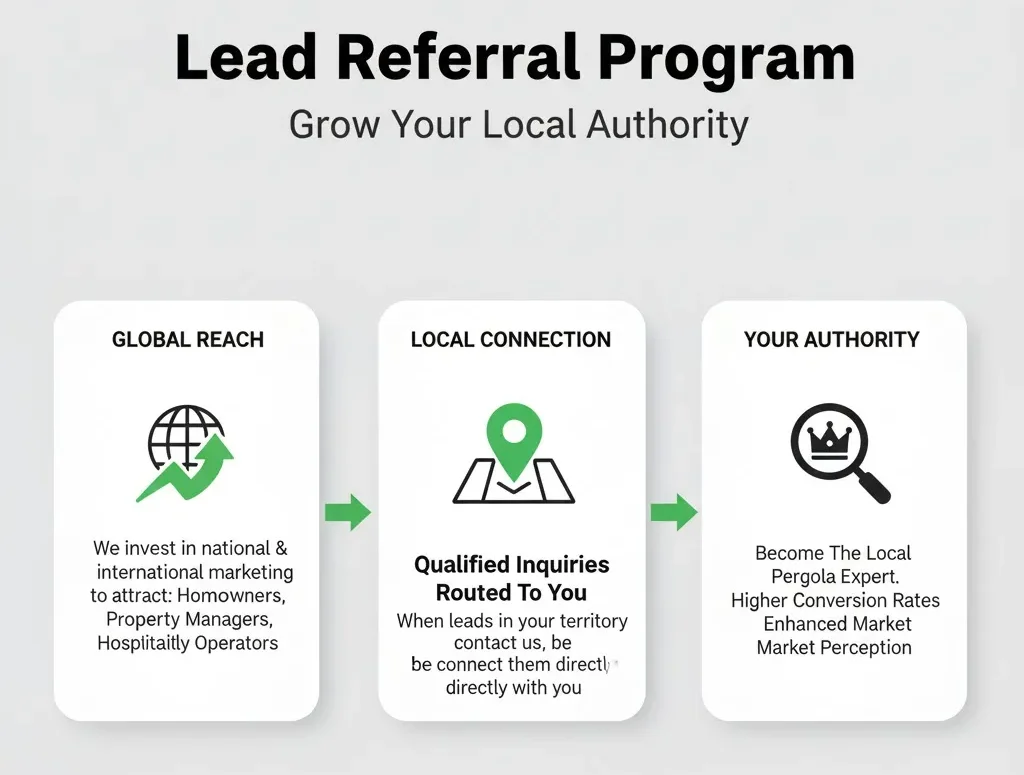 Imagen del Programa de Referencia de Clientes Potenciales, que muestra cómo le remitimos clientes potenciales generados a través de marketing nacional e internacional para mejorar su autoridad local.